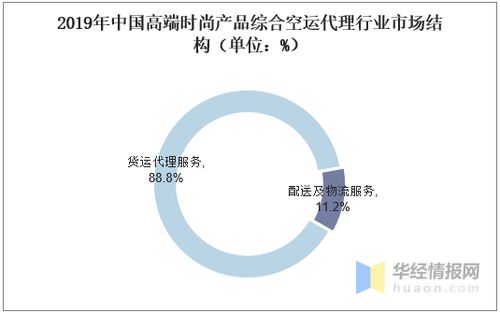 空運代理行業市場現狀、競爭格局及投資咨詢分析
